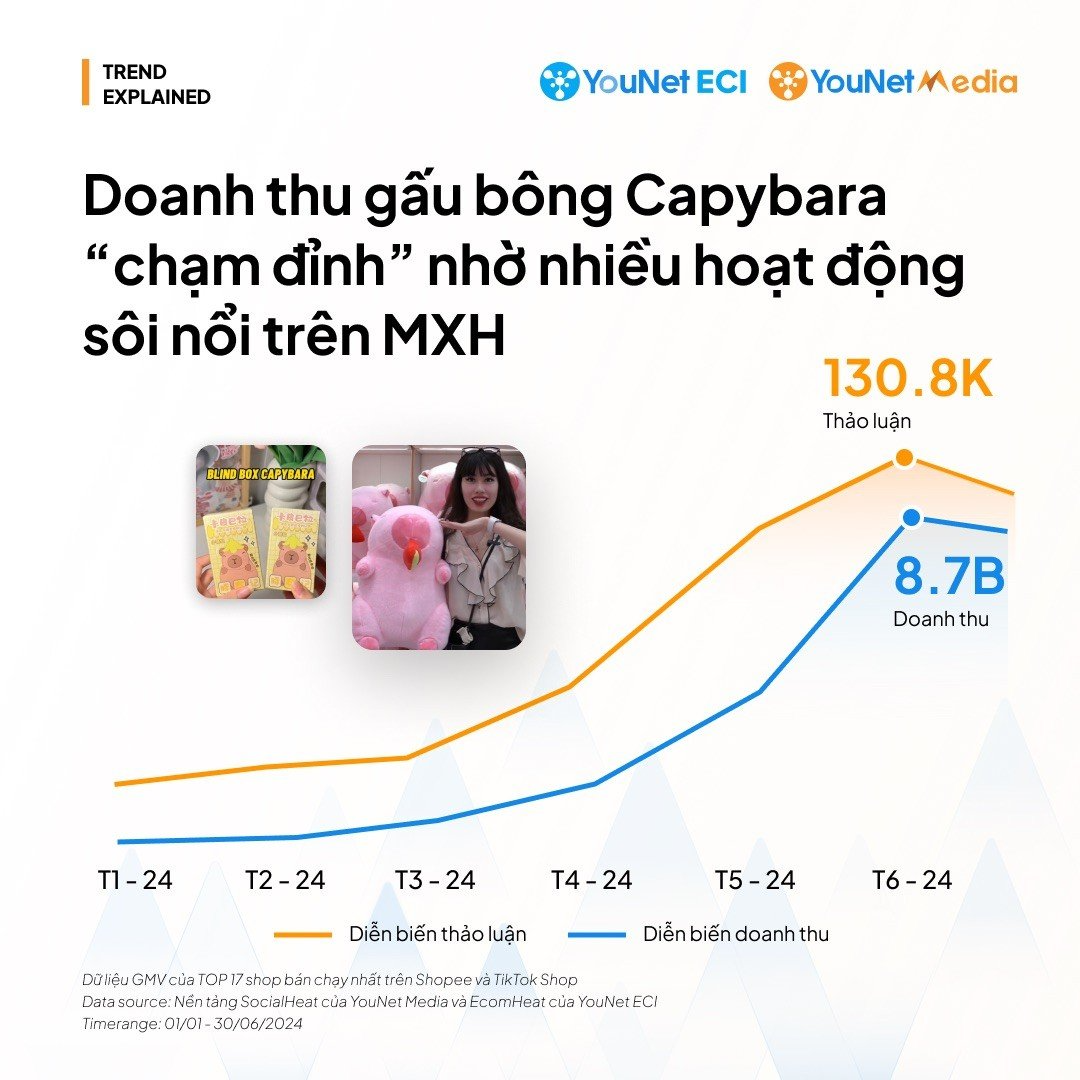 Giải mã “cơn sốt” Capybara trên MXH và sự tăng vọt doanh thu trên sàn ...