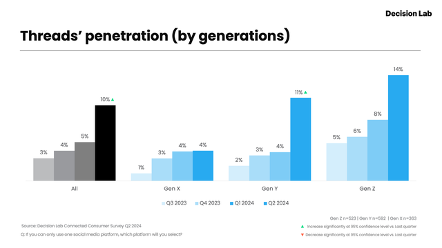 Threads không còn chỉ là 'vũ trụ Gen Z': Tỷ lệ người dùng Gen Y tăng vọt, các thương hiệu đứng trước cơ hội mới